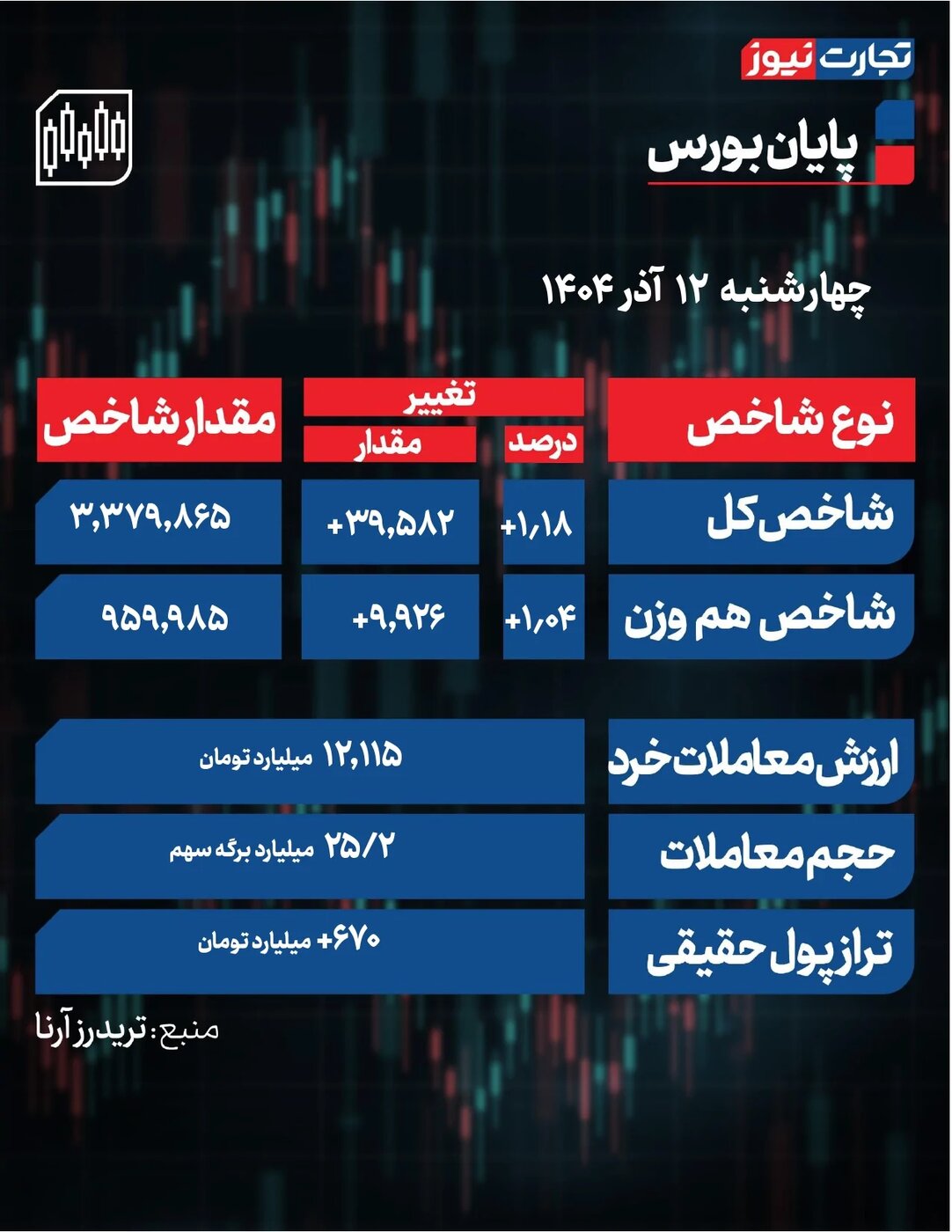 بازار سهام سبزپوش به استقبال تعطیلات رفت