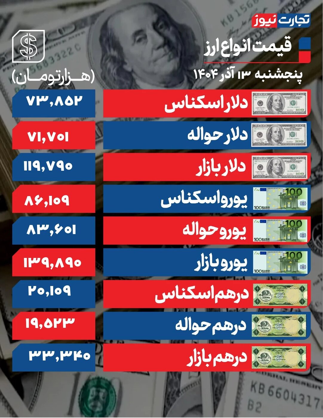 دنده‌عقب دلار در آخرین روز هفته +جدول قیمت‌ها