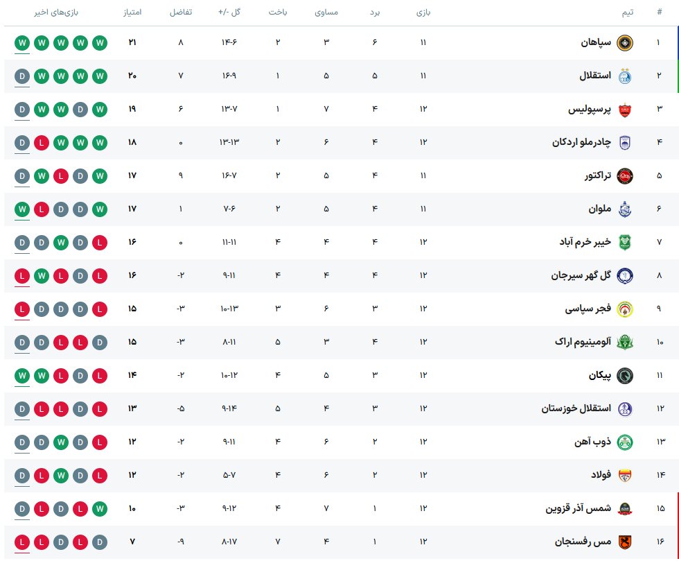 جدول ردهبندی لیگ برتر بعد از تساوی استقلال و پرسپولیس در دربی