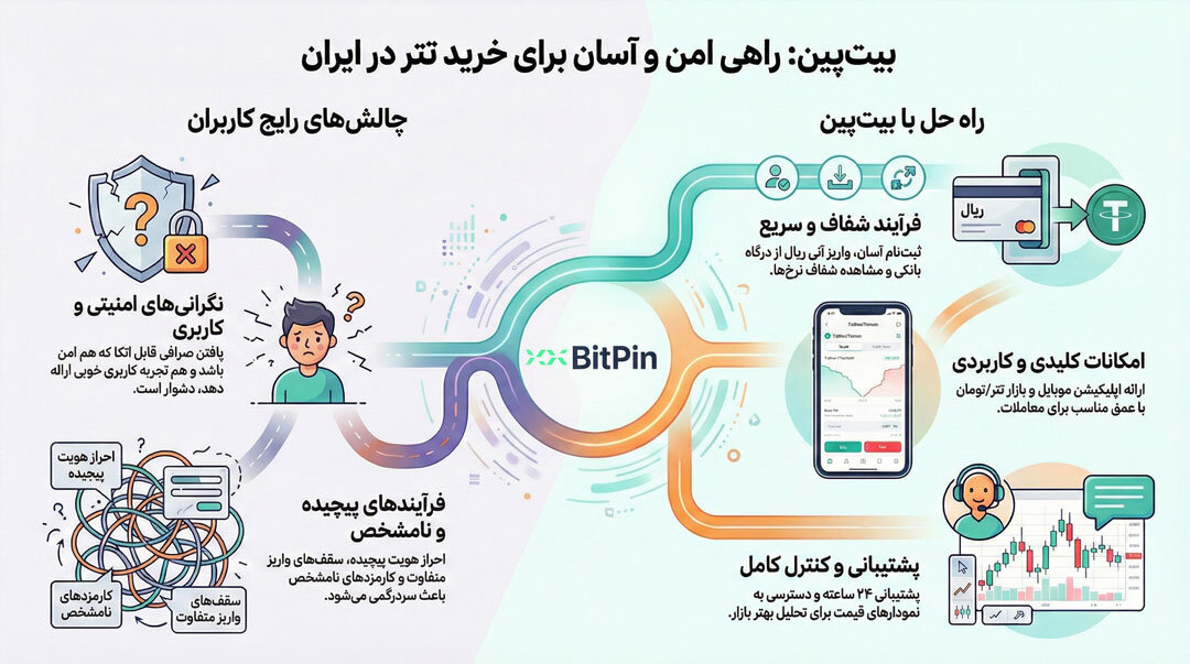 صرافی بیت پین بهترین صرافی برای خرید تتر در ایران به تومان