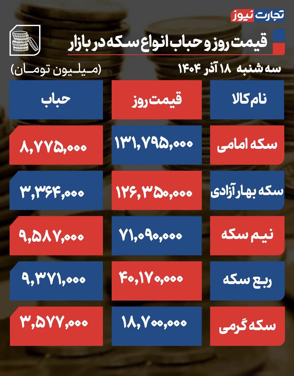 این پیش‌بینی مهم قیمت طلا و سکه را از دست ندهید +جدول