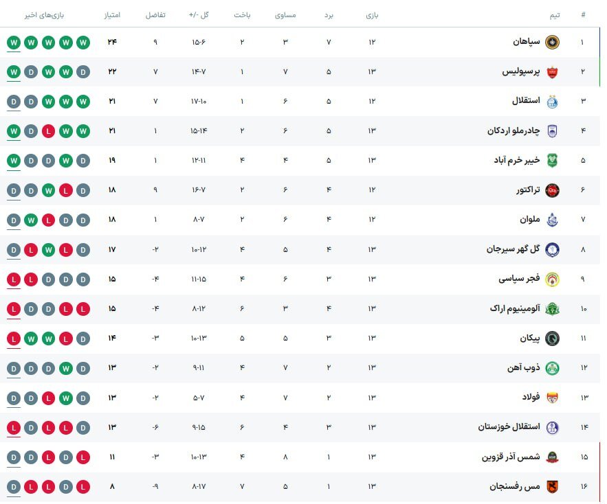 جدول لیگ برتر بعد از تساوی استقلال و ملوان