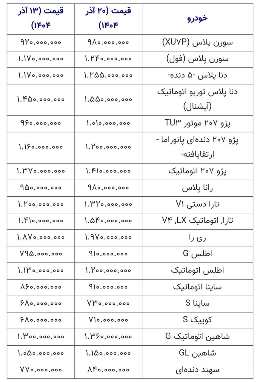 جهش ۱۰۰میلیون تومانی قیمت خودرو در بازار/ قیمت این خودروهای داخلی میلیاردی شد +جدول