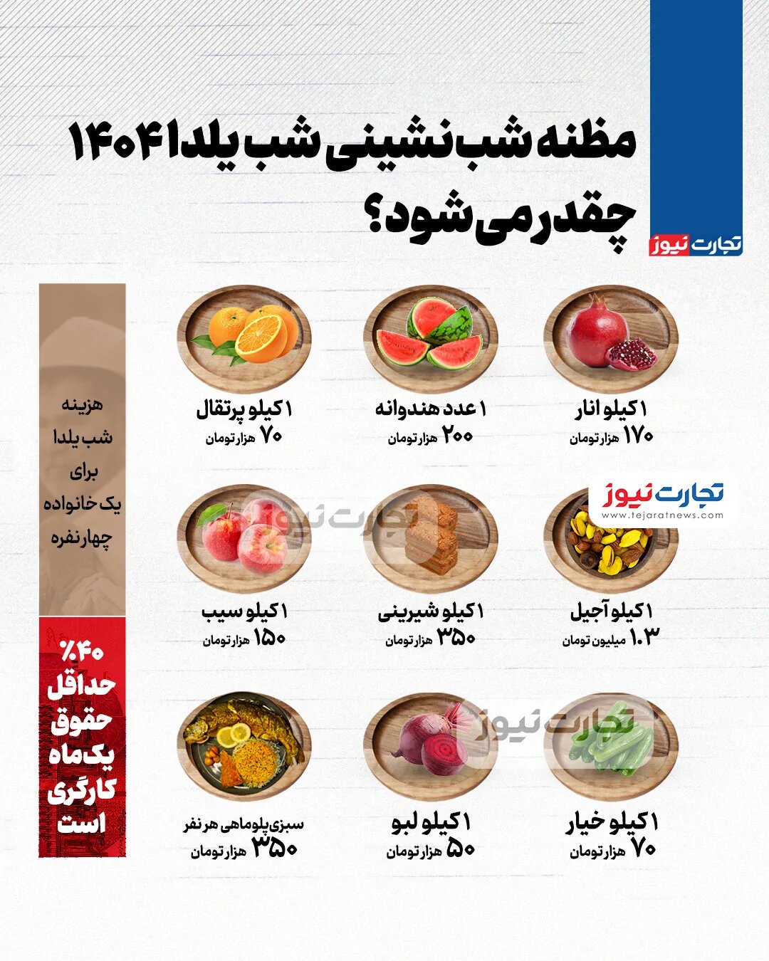 هزینه شب یلدا برای یک خانواده ۴ نفره؛ ۴۰ درصد حداقل حقوق کارگری! +اینفوگرافیک