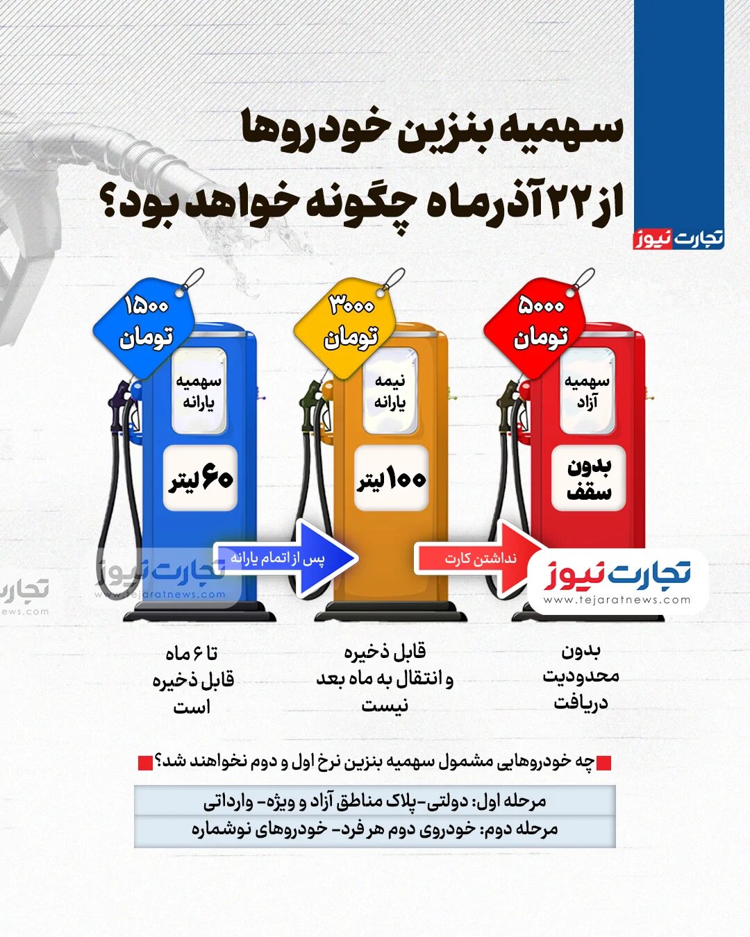 افزایش قیمت بنزین در یک نگاه؛ این سهمیه قابل ذخیره نیست