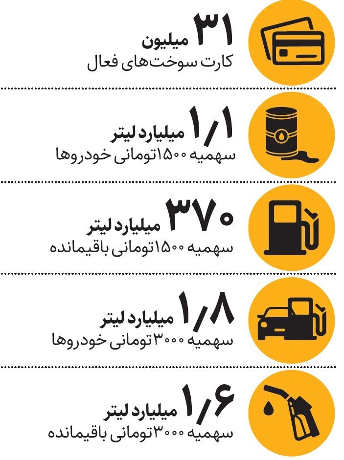 ذخیره بنزین