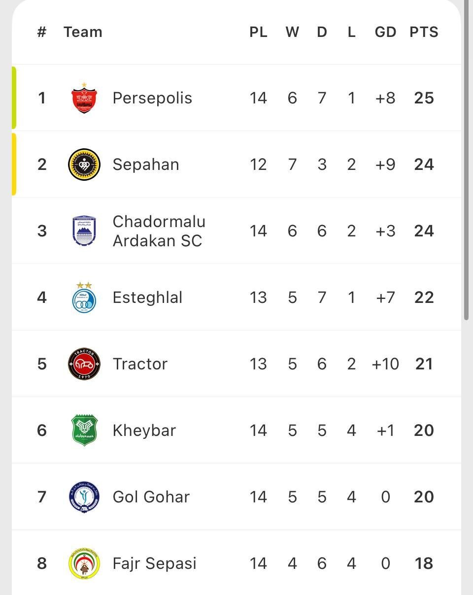 جدول لیگ برتر بعد از تساوی استقلال مقابل خیبر
