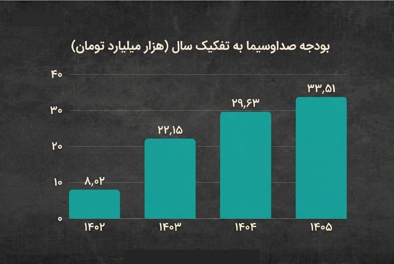 صداوسیمای شکست خورده بیوقفه از بیتالمال تغذیه میشود!
