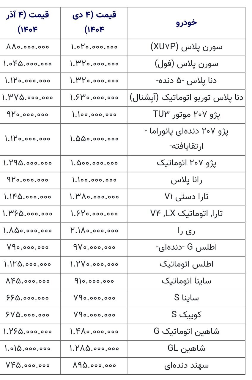 تغییر شدید قیمت خودروهای داخلی/ برخی مدل‌ها تا تا ۳۳۰ میلیون تومان گران شدند +جدول
