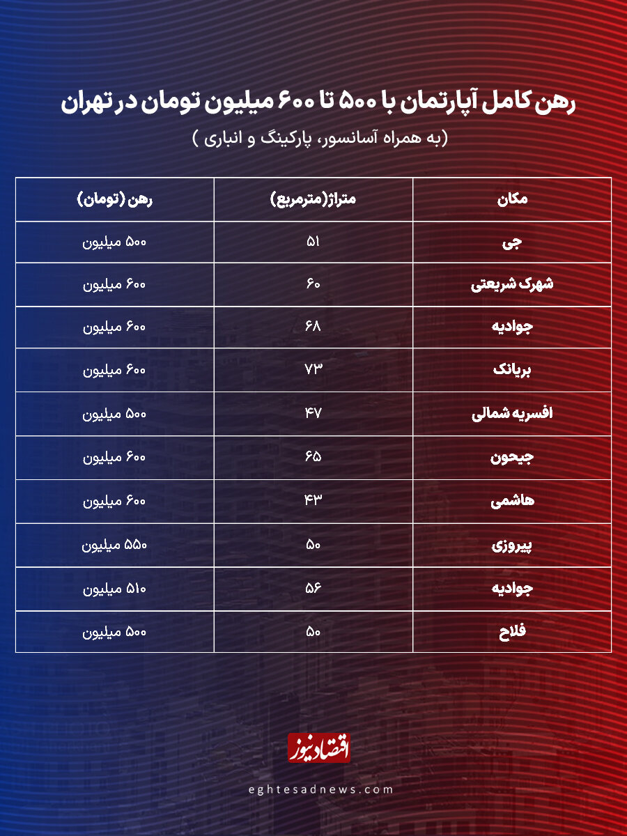 بازار رهن و اجاره مسکن در تهران