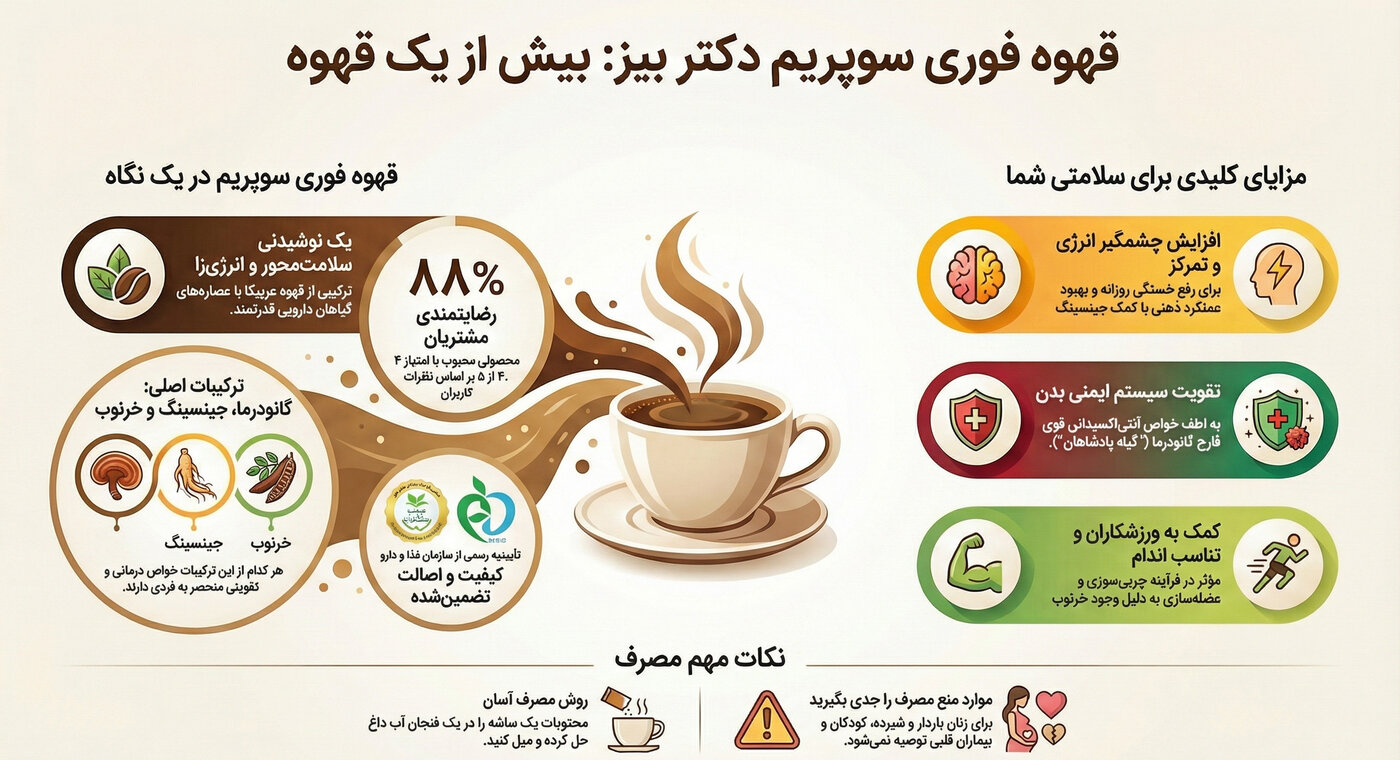 فواید قهوه گانودرما دکتر بیز