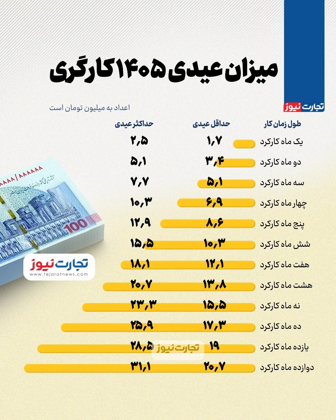 حداقل و حداکثر عیدی ۱۴۰۵ کارگران +اینفوگرافیک