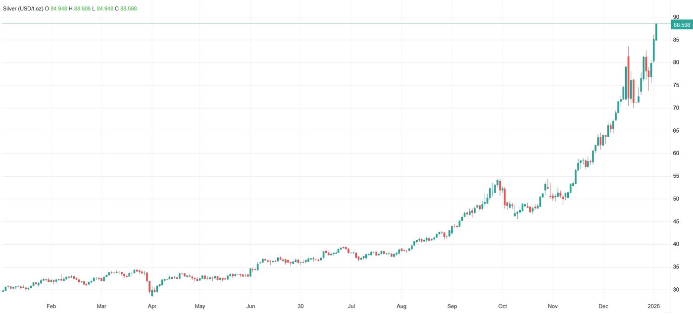 افزایش شدید قیمت طلا و نقره امروز سه‌شنبه ۲۳ دی ۱۴۰۴