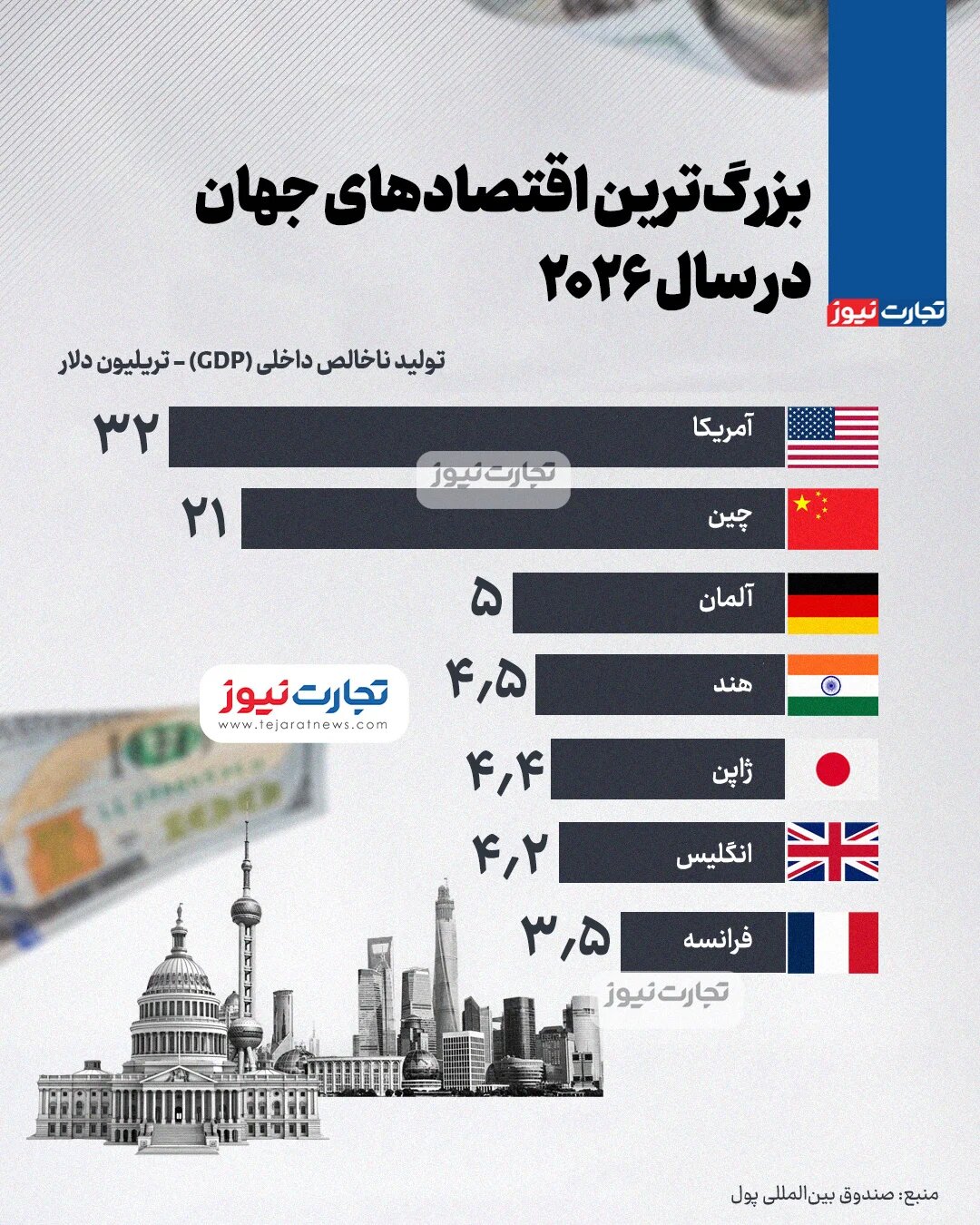 ۷ اقتصاد برتر جهان را بشناسید +اینفوگرافیک