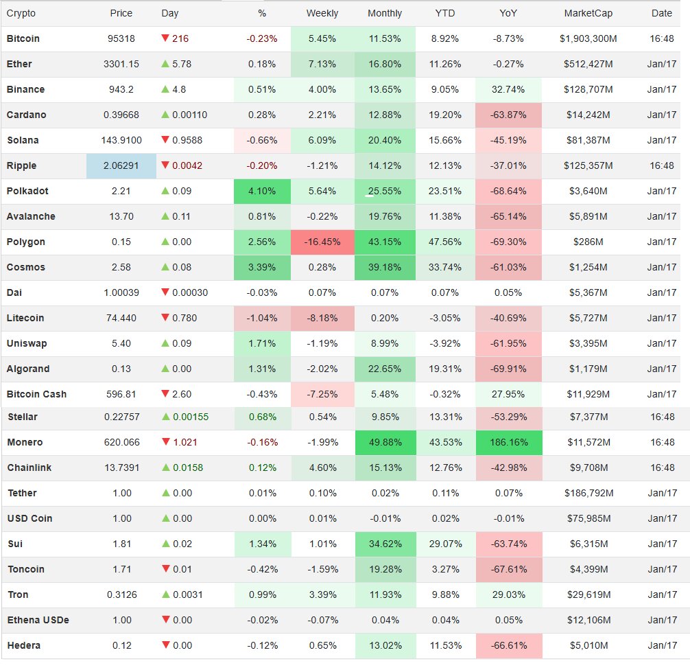 جدول قیمت ارز دیجیتال