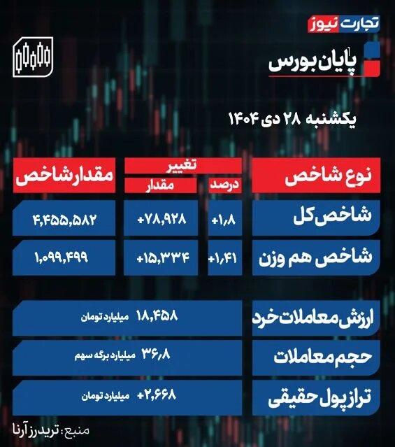 پرواز بورس در معاملات امروز یکشنبه ۲۸ دی