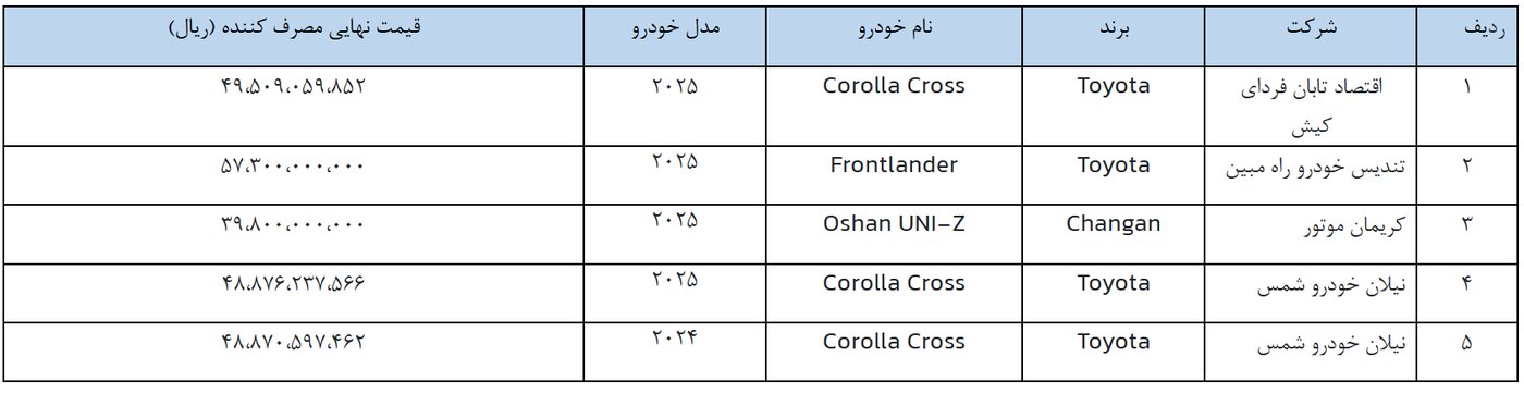 فروش تازه ۵ خودرو ویژه بهمنماه ۱۴۰۴ +جدول قیمت