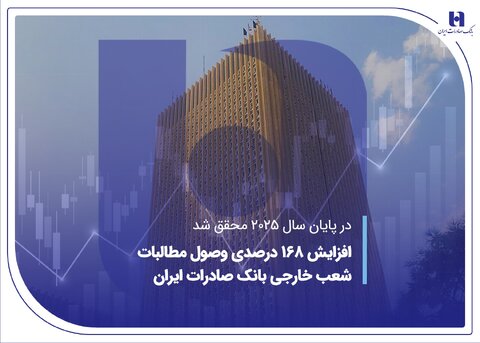 افزایش ۱۶۸ درصدی وصول مطالبات شعب خارجی بانک صادرات ایران