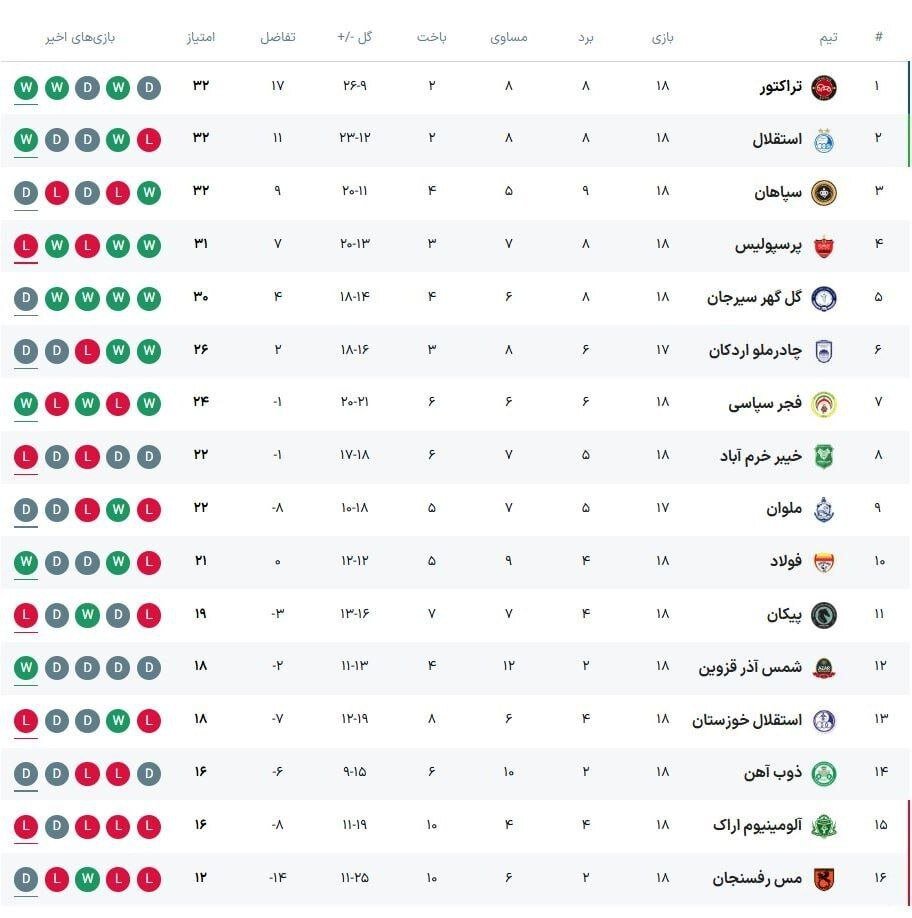 جدول لیگ برتر بعد از شکست پرسپولیس مقابل فولاد/ سرخ‌ها از صدر دور شدند
