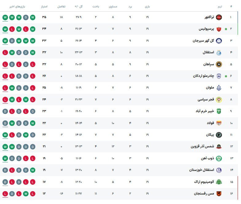 جدول لیگ برتر بعد از پیروزی پرسپولیس مقابل چادرملو