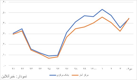 زمزمههای هولناک؛ تورم تختگاز افزایش مییابد! +نمودار