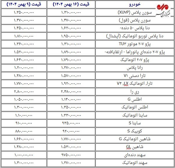 رشد شدید قیمت خودرو در بهمن‌ماه/ برخی از مدل‌ها تا ۱۰۰ میلیون گران شد +جدول