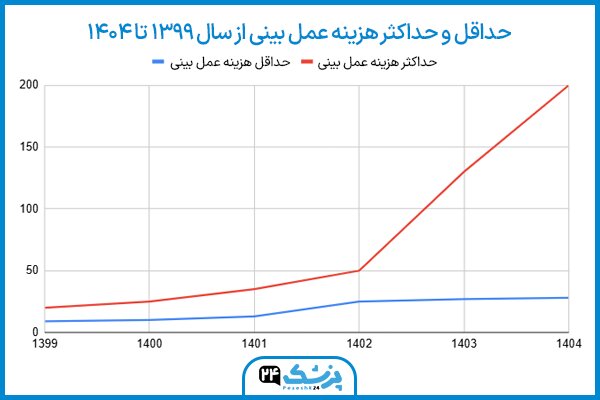جراحی بینی در مشهد با پزشک 24