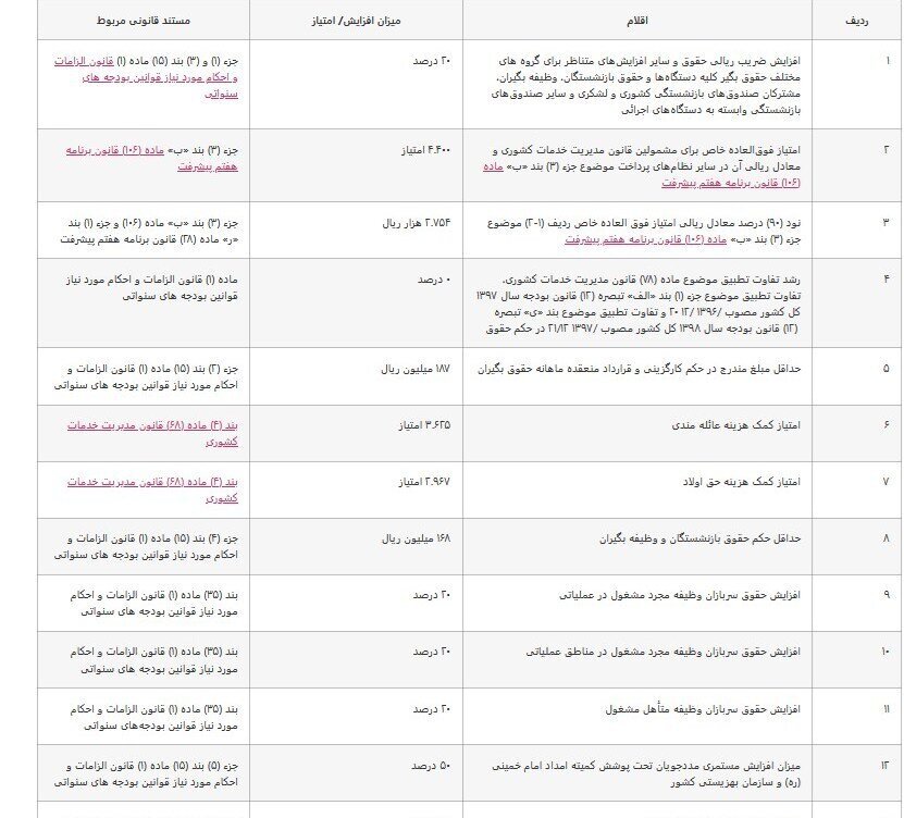 جدول کامل افزایش حقوق ۱۴۰۵