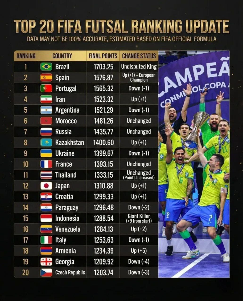 رده‌بندی تیم‌های ملی فوتسال