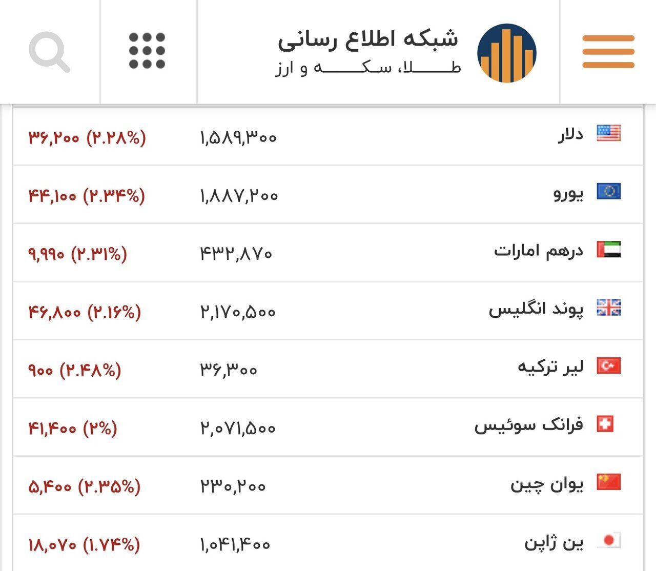 قیمتهای بازار ارز