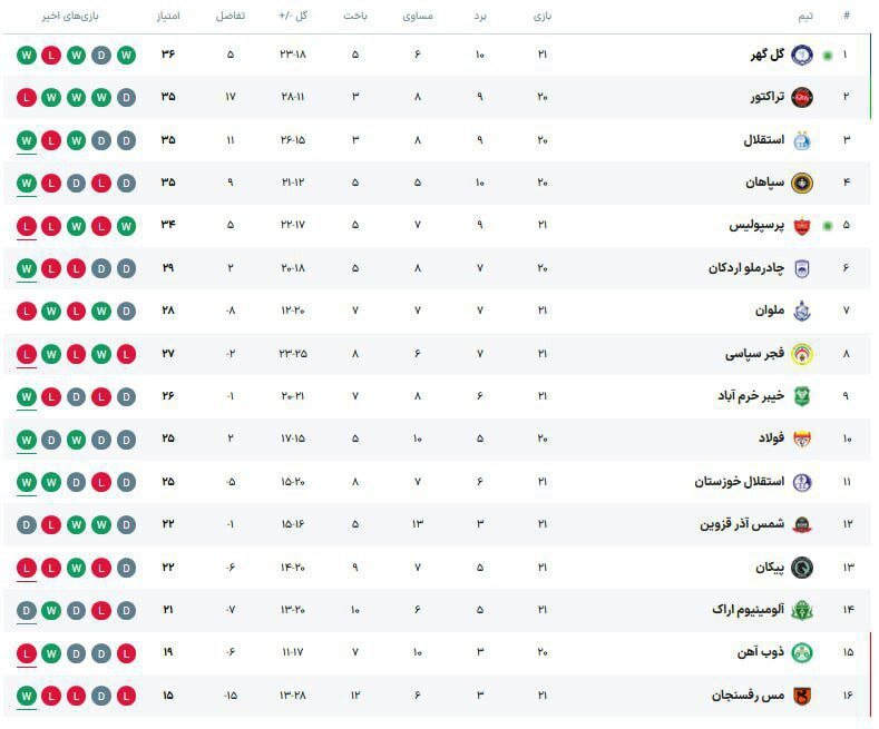جدول لیگ‌برتر پس از شکست پرسپولیس مقابل گل‌گهر/ سقوط آزاد سرخ‌ها در جدول