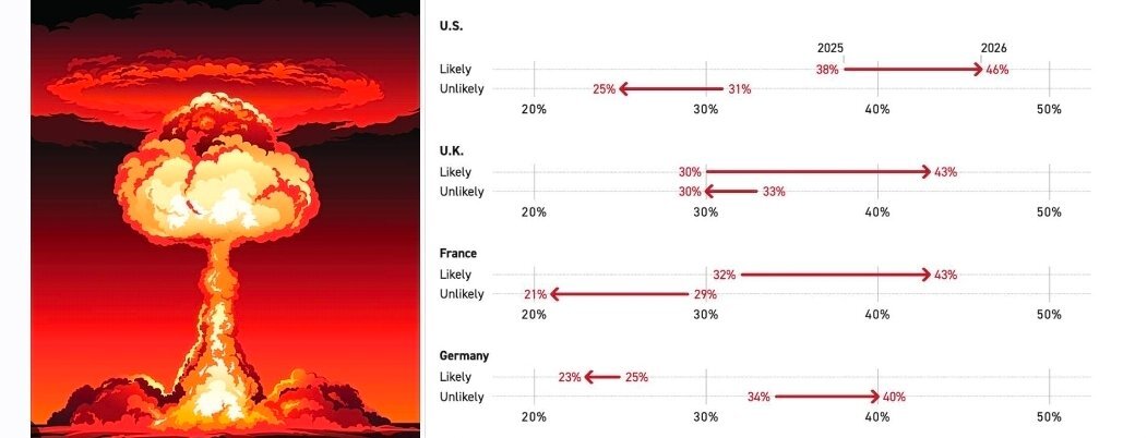 جنگ جهانی سوم حتمی است؛ امریکا و اروپا آماده می‌شوند!