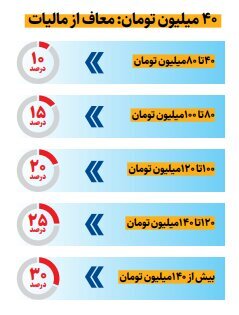 حقوق/ مالیات
