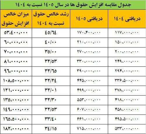 افزایش دقیق حقوق کارمندان