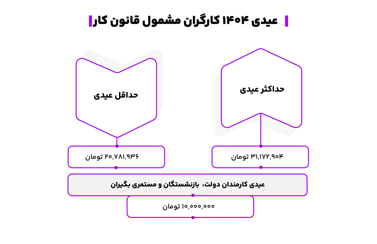 عیدی کارگران و کارمندان 1404