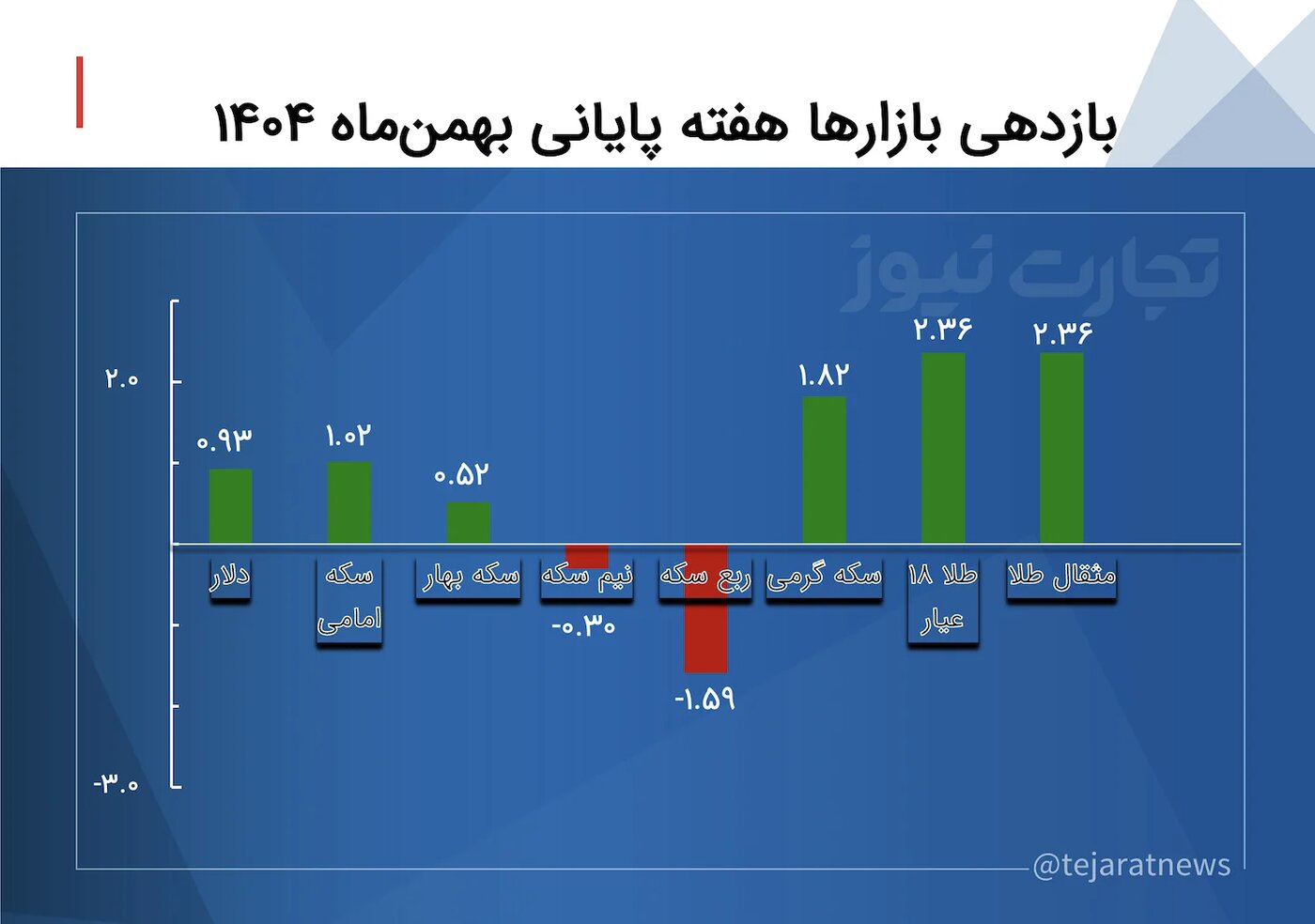 دلار بازار آزاد ۲۴ هزار توامن گران شد/ سکه پرواز کرد +نمودار
