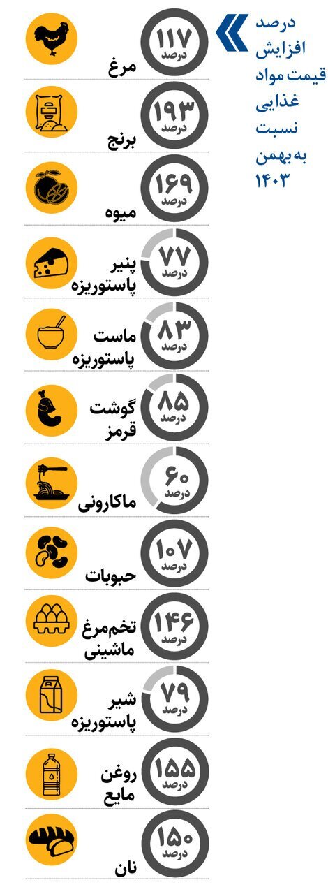 افزایش ۱۱۰درصدی هزینه خوراک