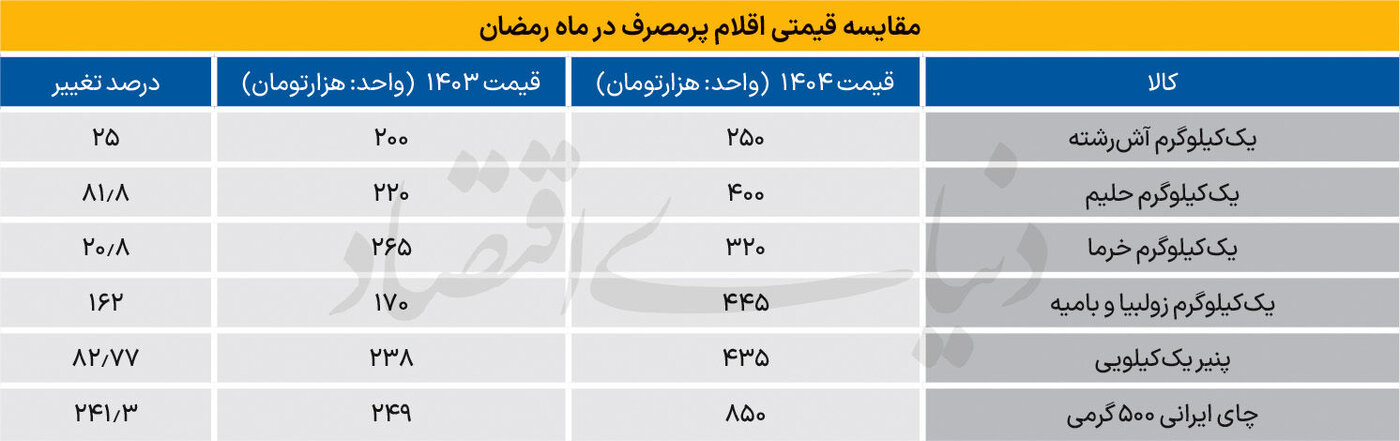 گرانی‌هایی که دست از سر مردم برنمی‌دارد؛ ماه رمضان هم تلخ شد!