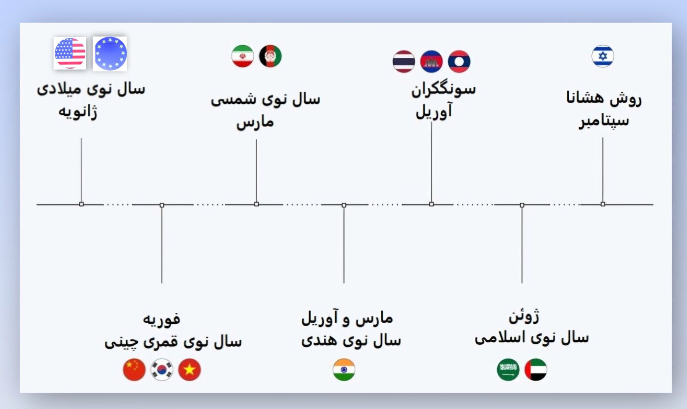 سال تحویل در مناطق مختلف جهان