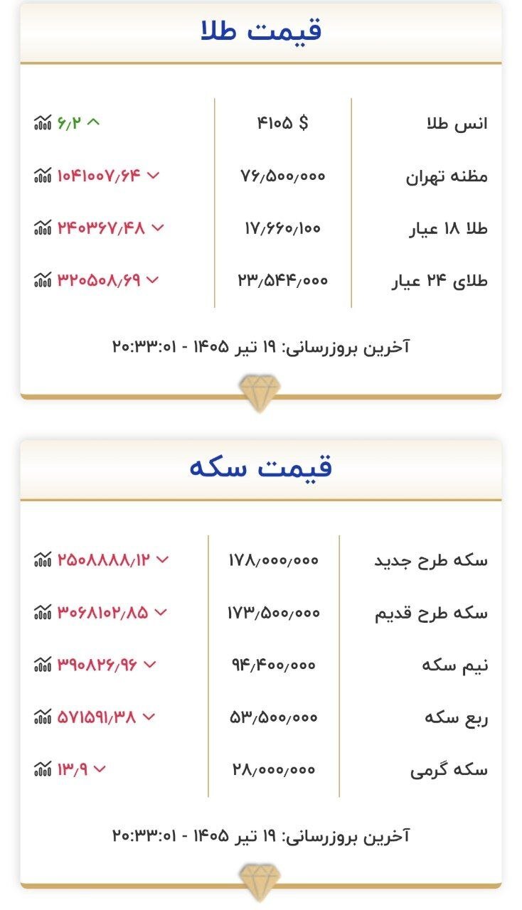 جدول قیمت طلا و سکه