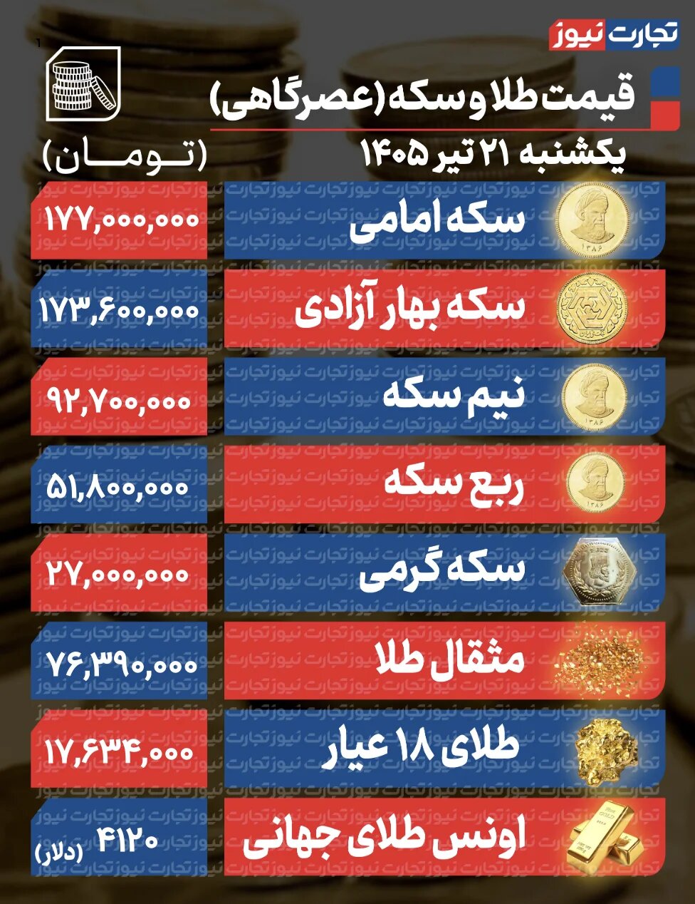 پیش بینی قیمت طلا و سکه دوشنبه ۲۲ تیر ۱۴۰۵ / بازار طلا در انتظار فرمان تازه دلار +جدول
