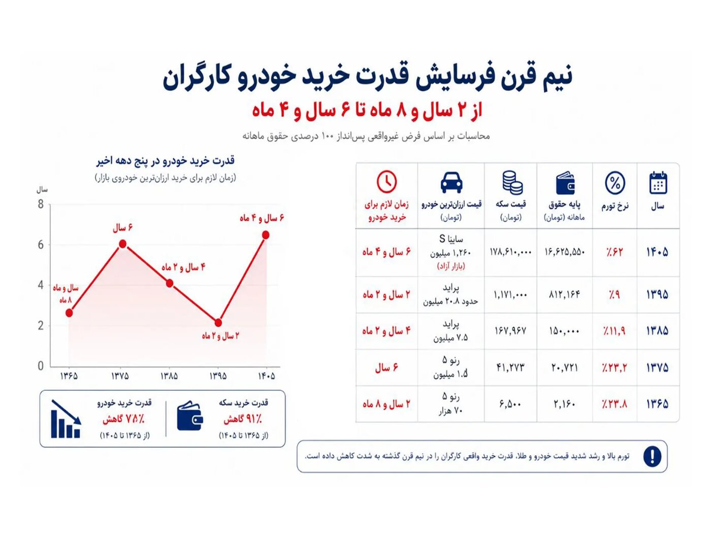 دست کارگران دیگر حتی به «خودرو» هم نمیرسد!