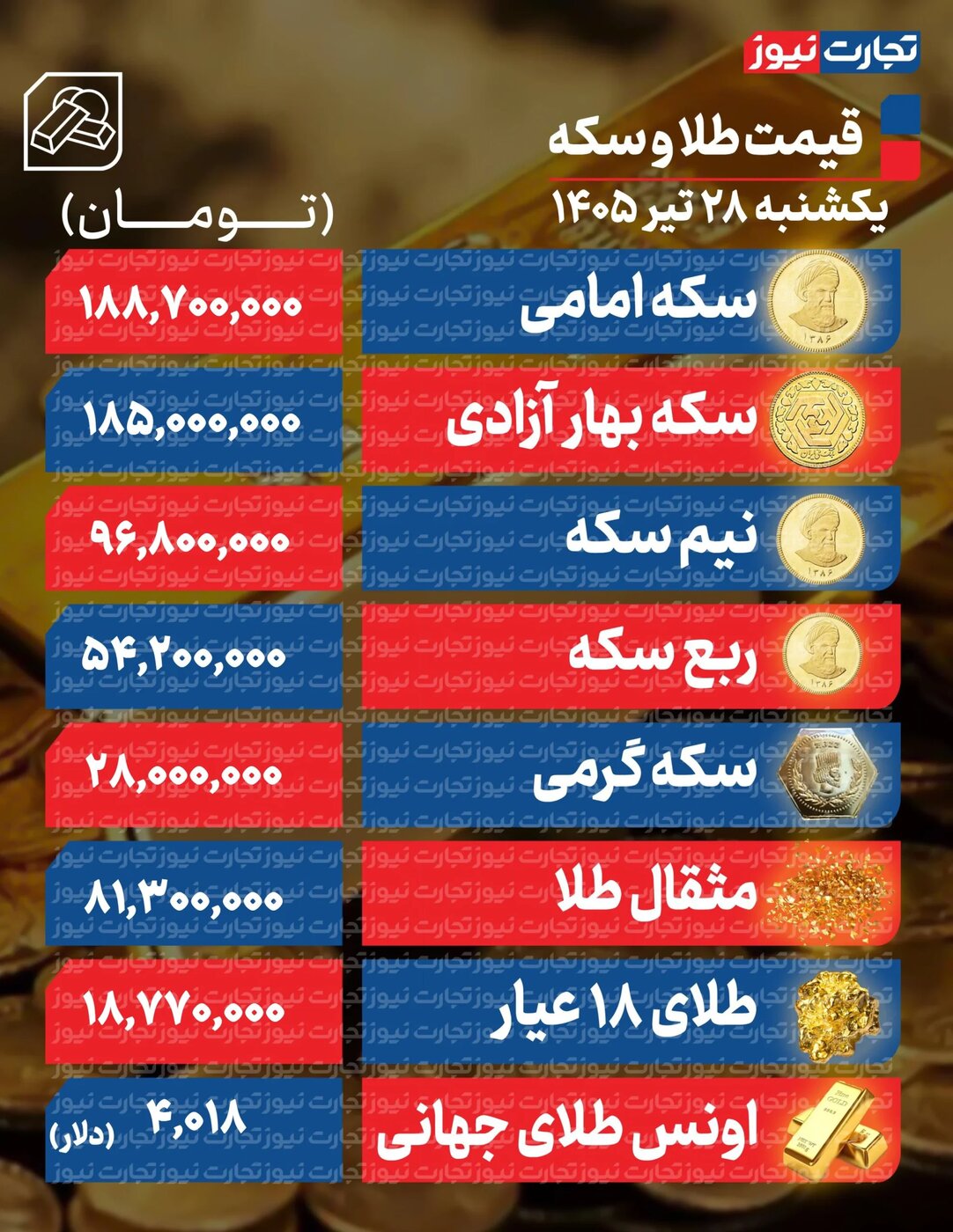 تلاش نافرجام طلا برای فتح قله‌های جدید +نرخ جدید امروز ۲۸ تیر