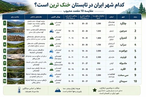 کدام شهر ایران در تابستان خنک ترین است؟ مقایسه 10 مقصد محبوب