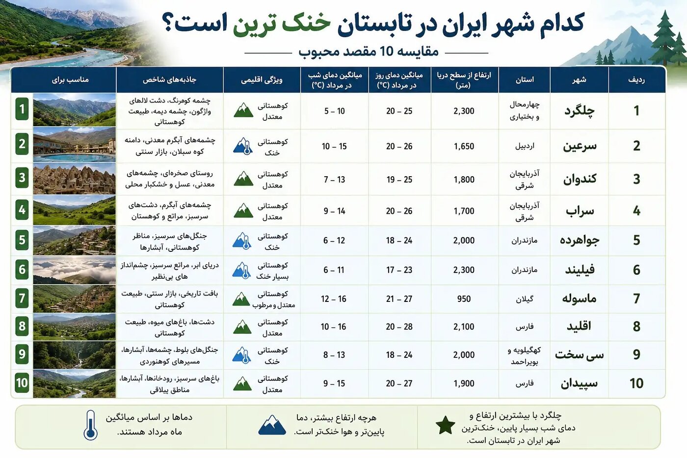کدام شهر ایران در تابستان خنک ترین است؟ مقایسه 10 مقصد محبوب