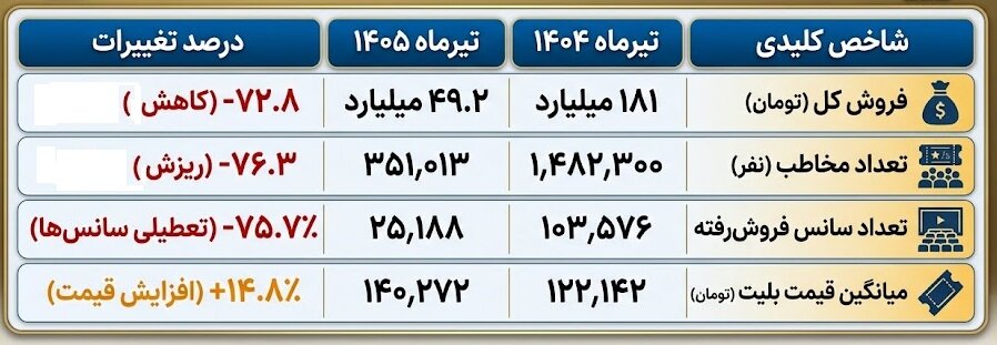 ریزش ۷۶ درصدی مخاطبان سینما؛ چراغ هشدار در سالن‌های تاریک روشن شد