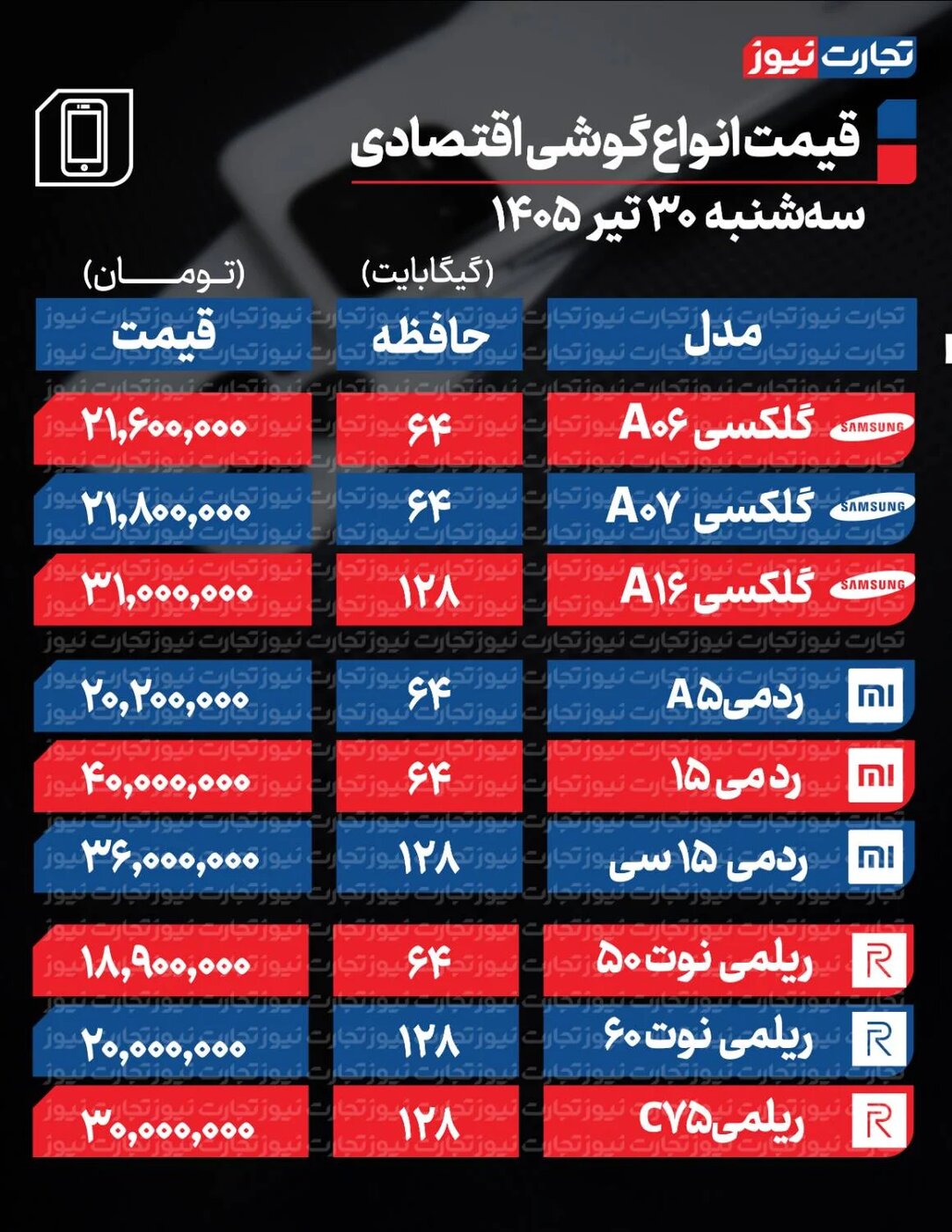 قیمت انواع گوشی موبایل امروز سه‌شنبه ۳۰ تیر ۱۴۰۵ +جدول