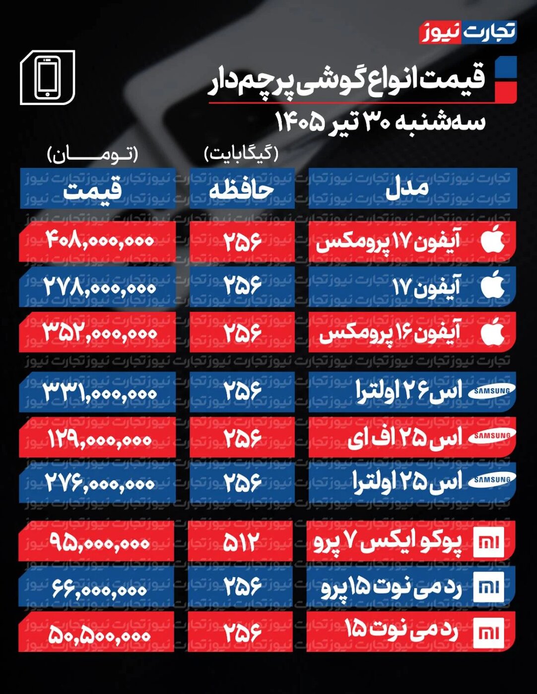 قیمت انواع گوشی موبایل امروز سه‌شنبه ۳۰ تیر ۱۴۰۵ +جدول