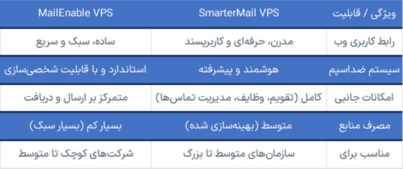 ّمقایسه SmarterMail و MailEnable