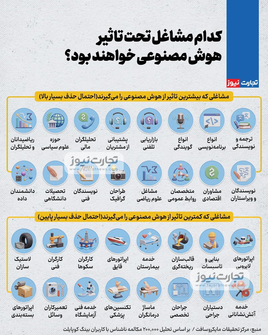 مرگ این مشاغل در آینده توسط هوش مصنوعی +اینفوگرافیک